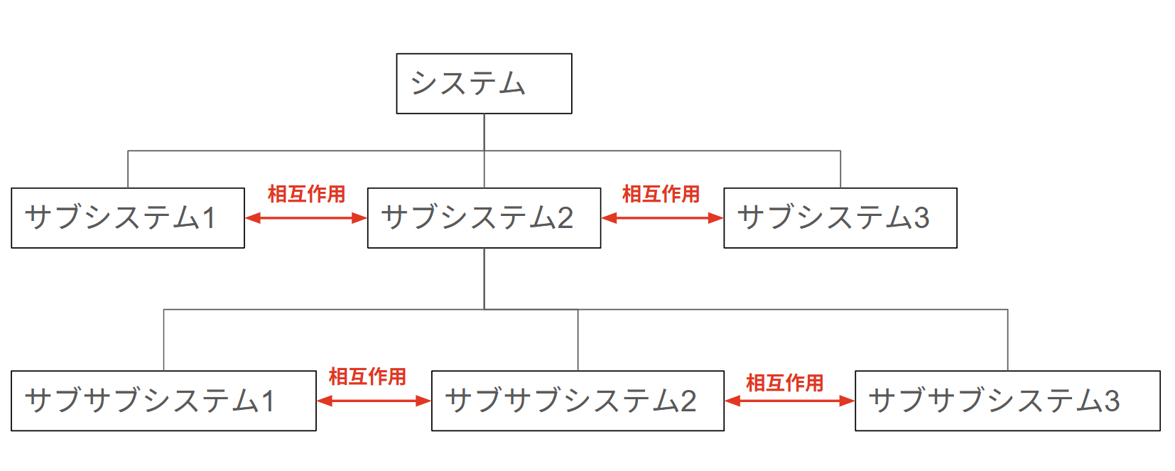 システムオブシステムズのイメージ