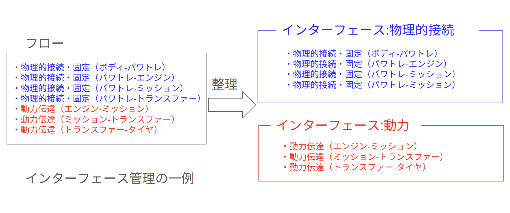 フローとインターフェースの整理と管理