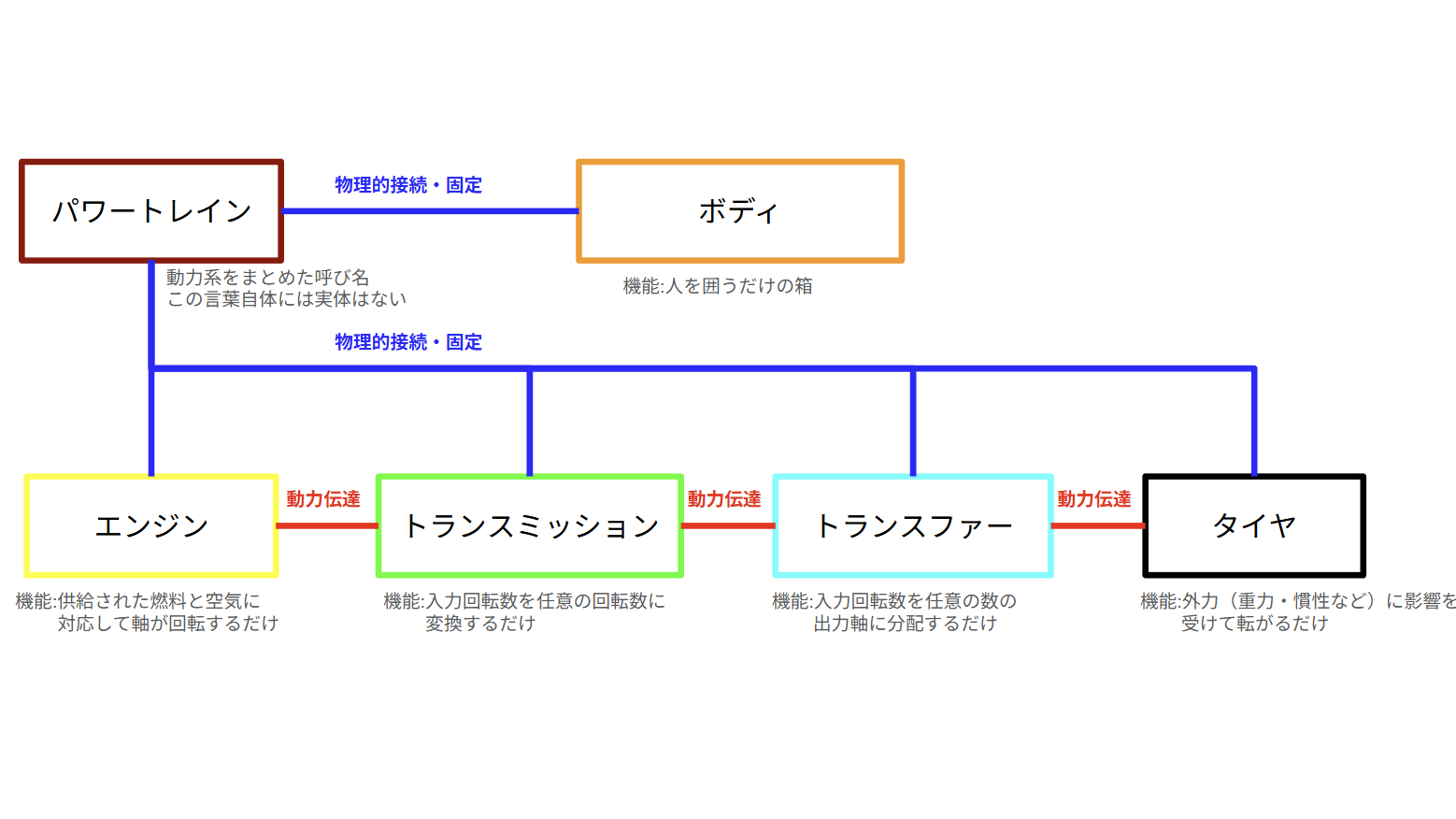 自動車のサブシステムの相互接続