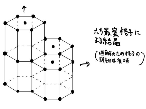 六方最密格子（HCP）が集合した結晶