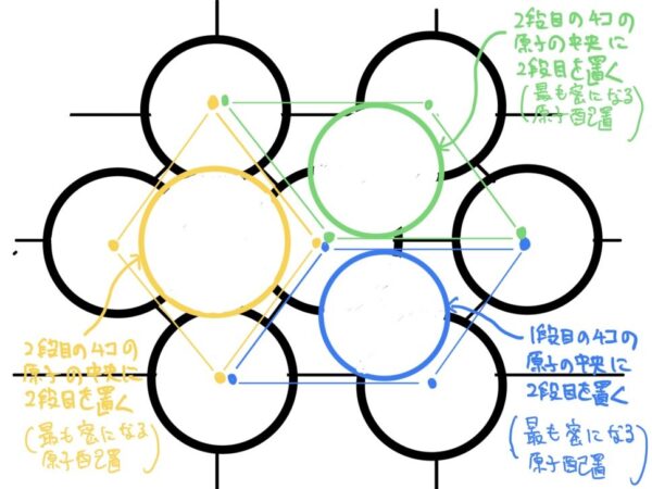 六角形の平面の原子配列の2段目、最も密になる3個の配列