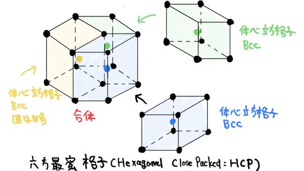 六方最密格子（HCC)は３つの体心立方格子（BCC)の合体形