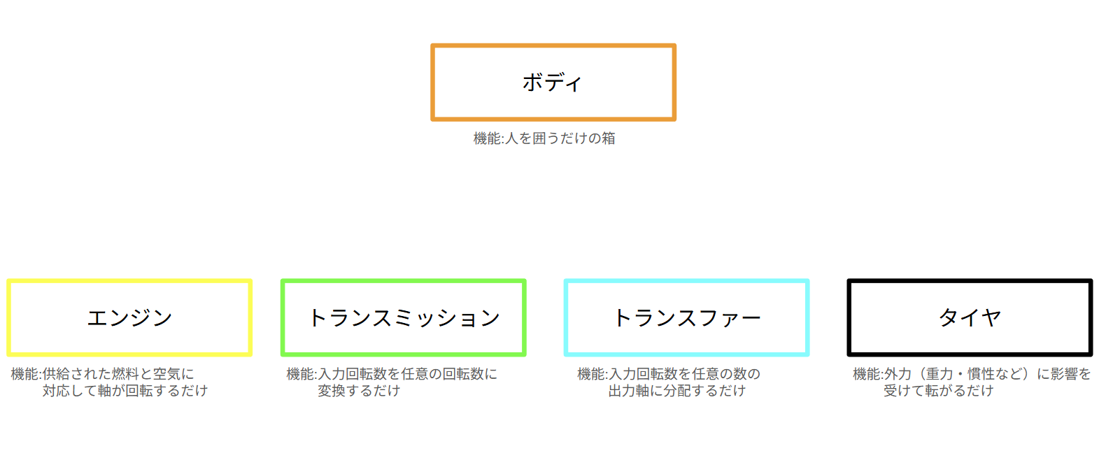 自動車の各サブシステムの機能