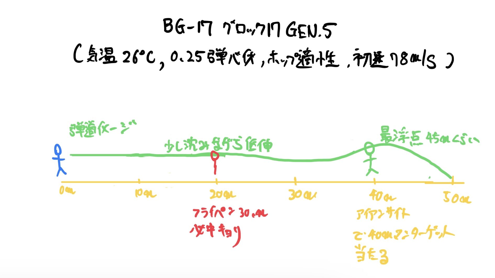 BATON BGー17(グロック17 GEN.5） CO2GBB カスタム　弾道イメージ