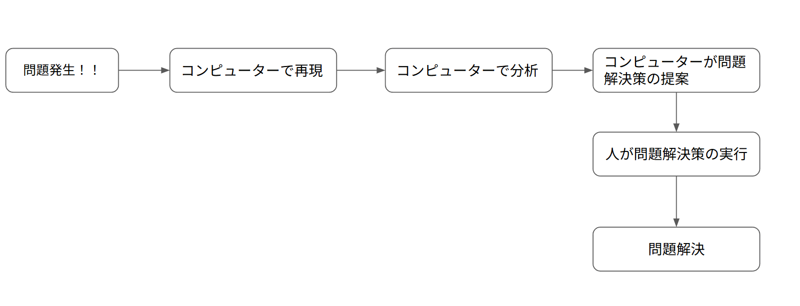 CAEの業務ルーティン