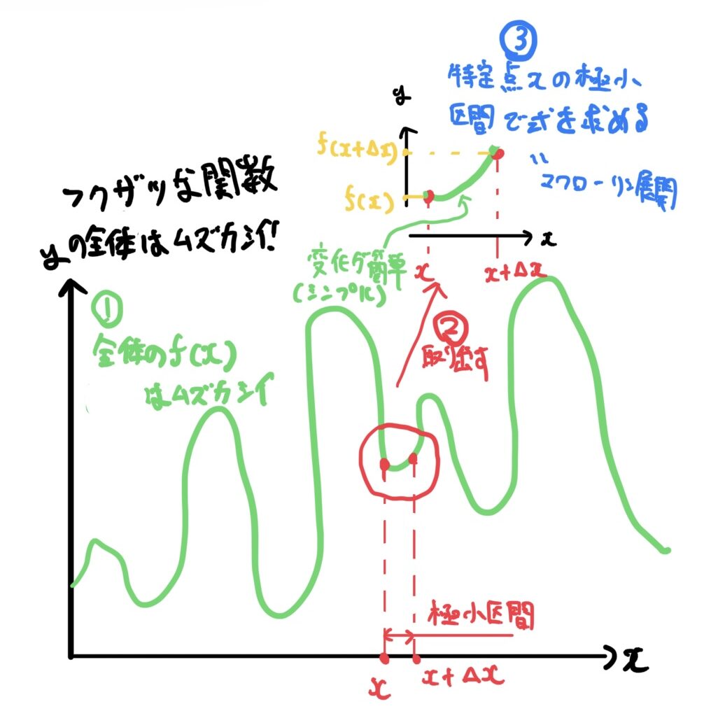 ノギスと計測誤差　マクローリン展開のイメージ