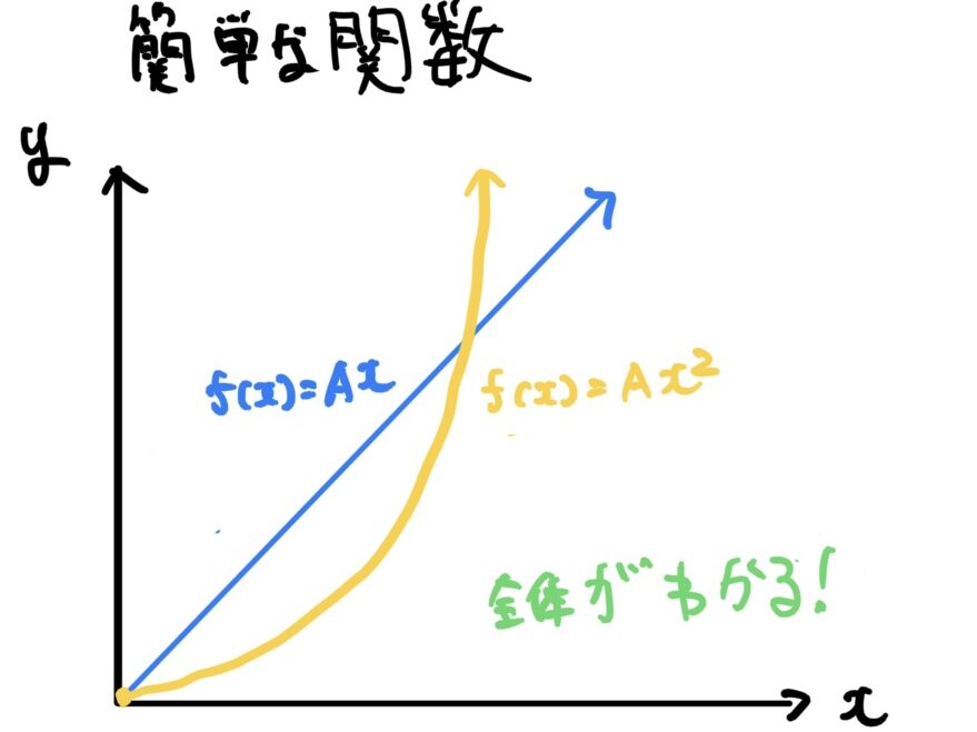 ノギスと計測誤差　関数のイメージ