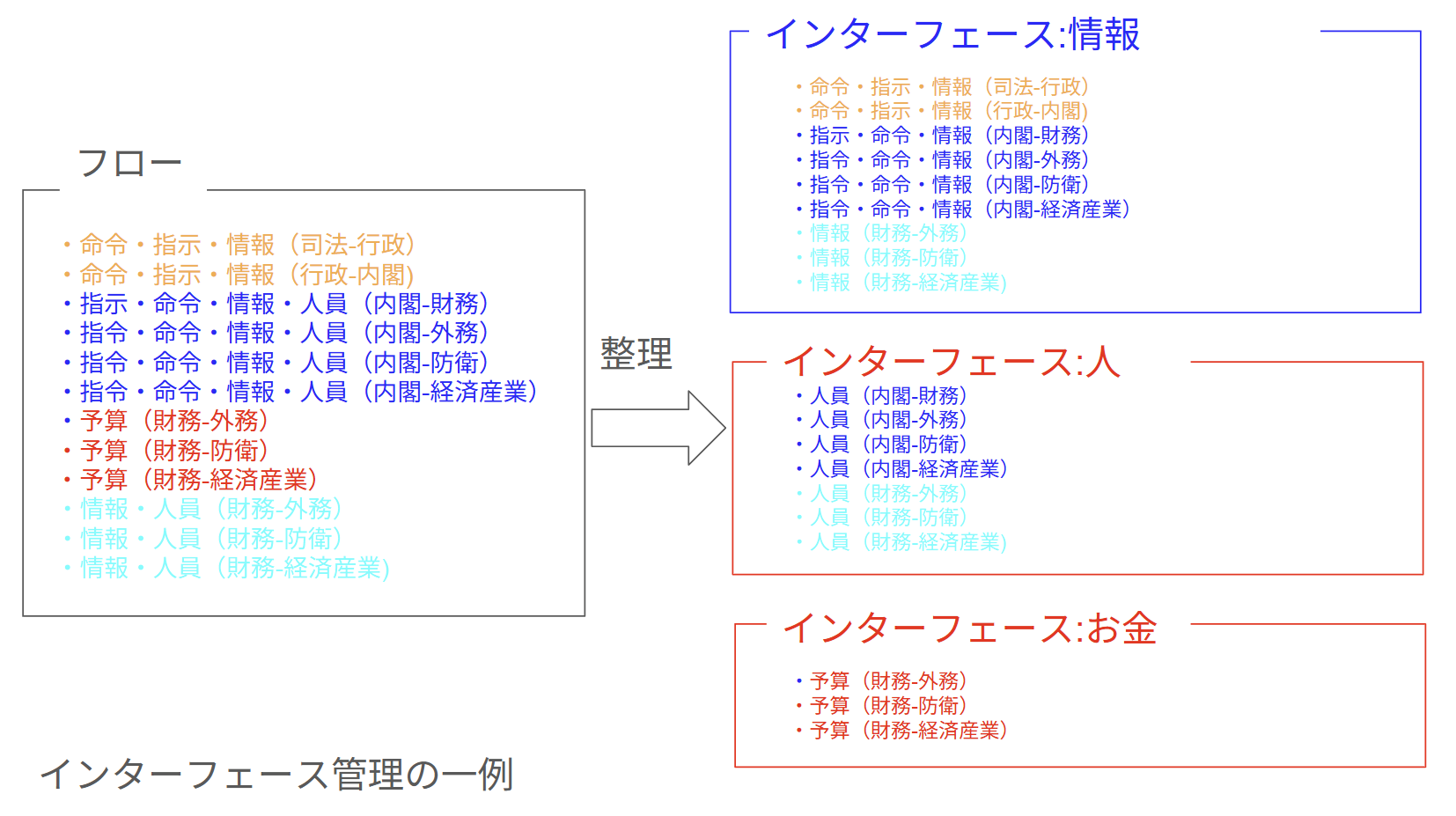行政システムのフローとインタフェース管理の例
