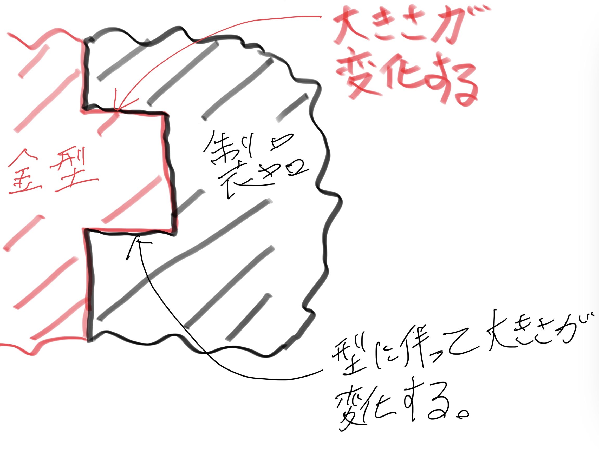 “Diagram showing how the actual manufacturing mean dimension can shift away from the nominal drawing value, reducing tolerance margin and increasing defect risk.”
