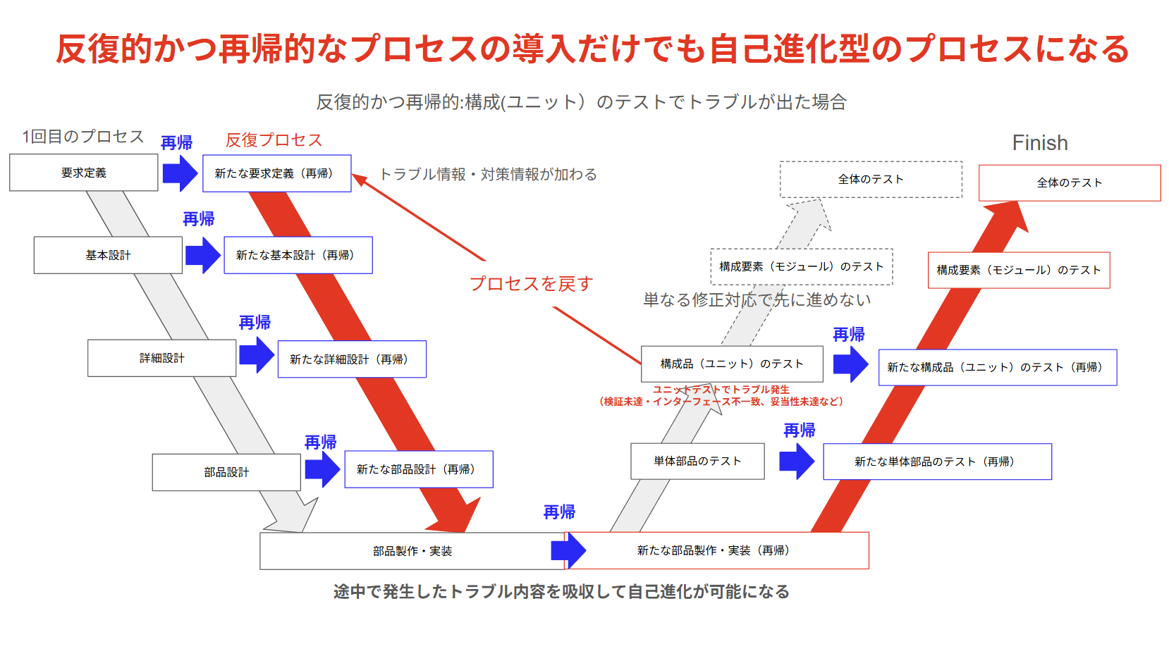 反復的かつ再帰的なプロセスの導入だけでも効果が大きい