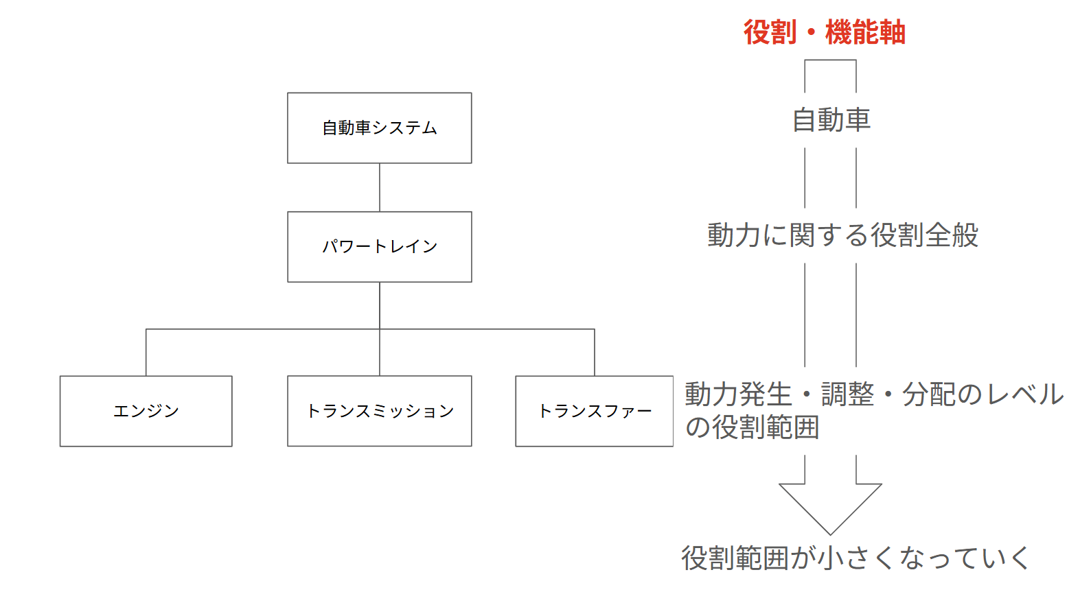 自動車システムの抽象度の軸、役割