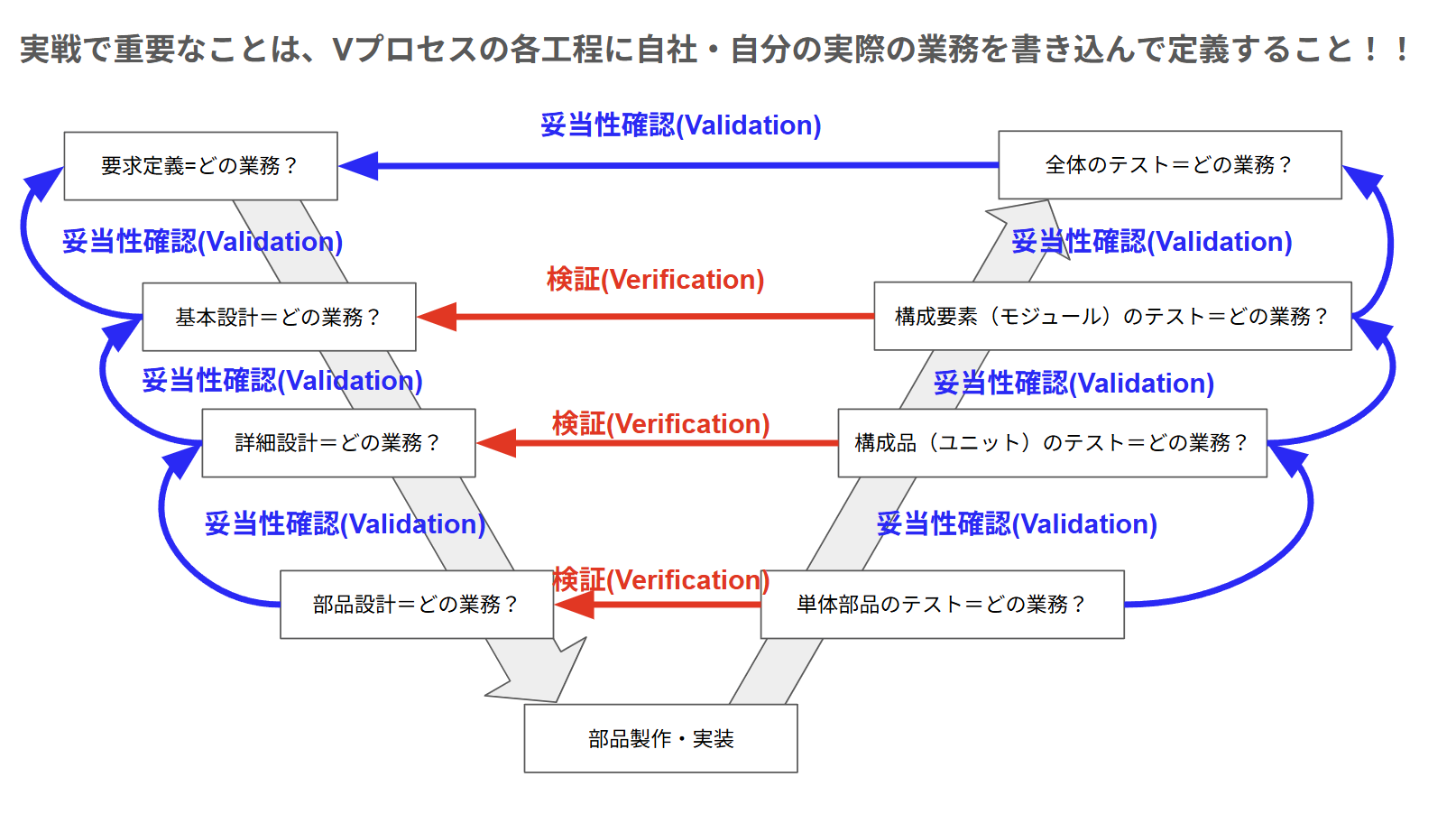 Vプロセスの実戦のファーストステップ