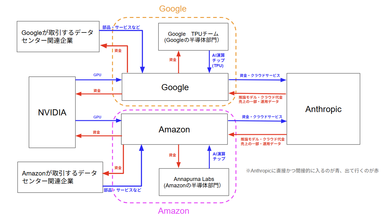 Anthropicと戦略的パートナーとデータセンター関連企業の関係