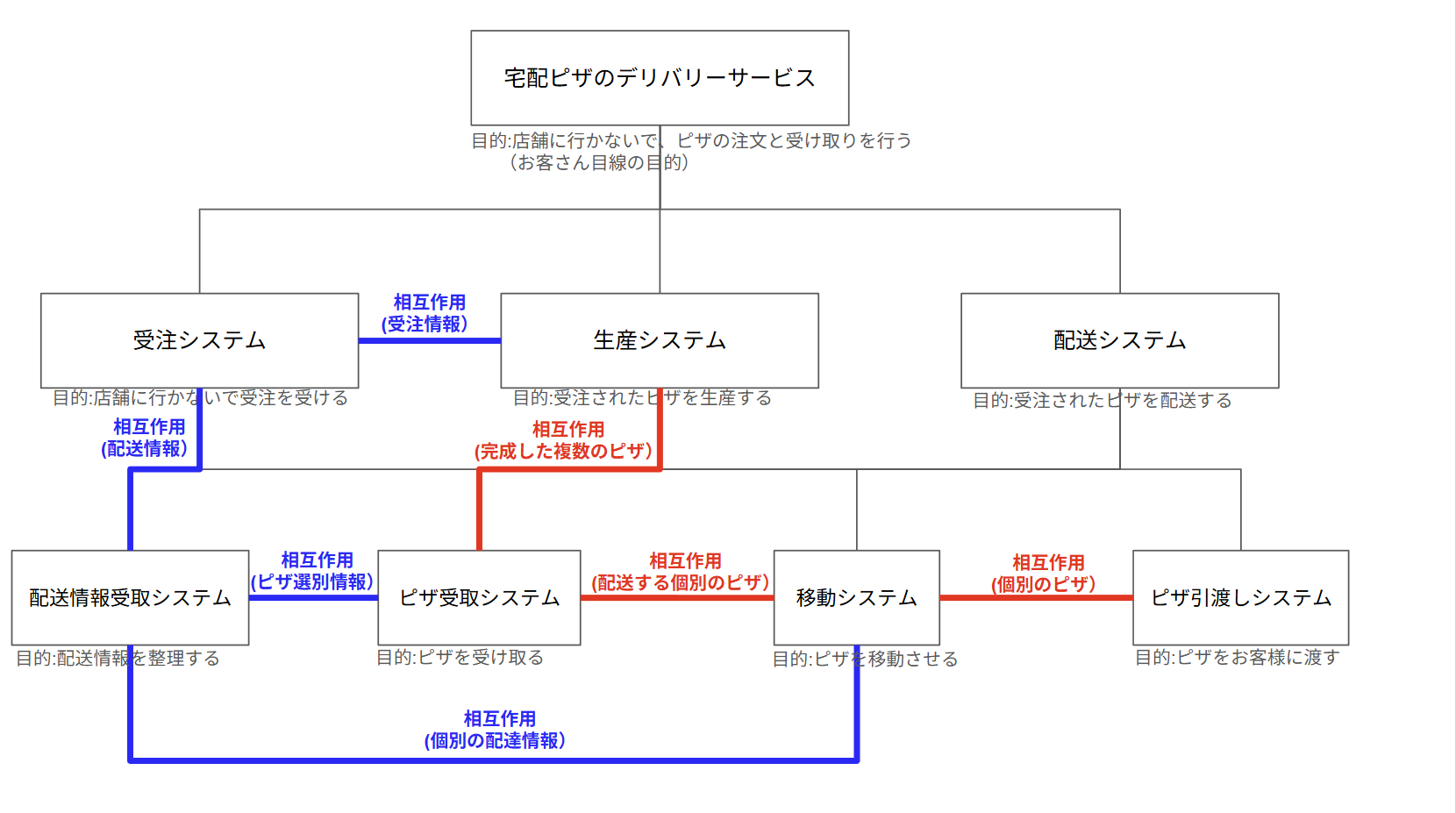 宅配ピザのデリバリーシステム・配送システムの相互作用
