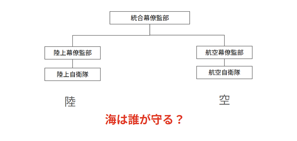 自衛隊の領域のMECE、ぬけ・もれの例