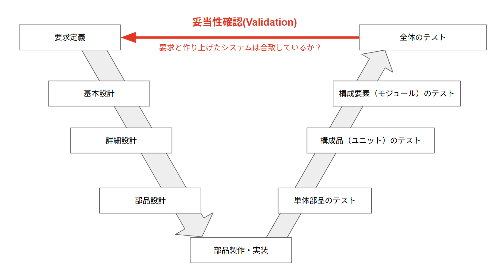 Vプロセスと頂上の妥当性確認(validation)