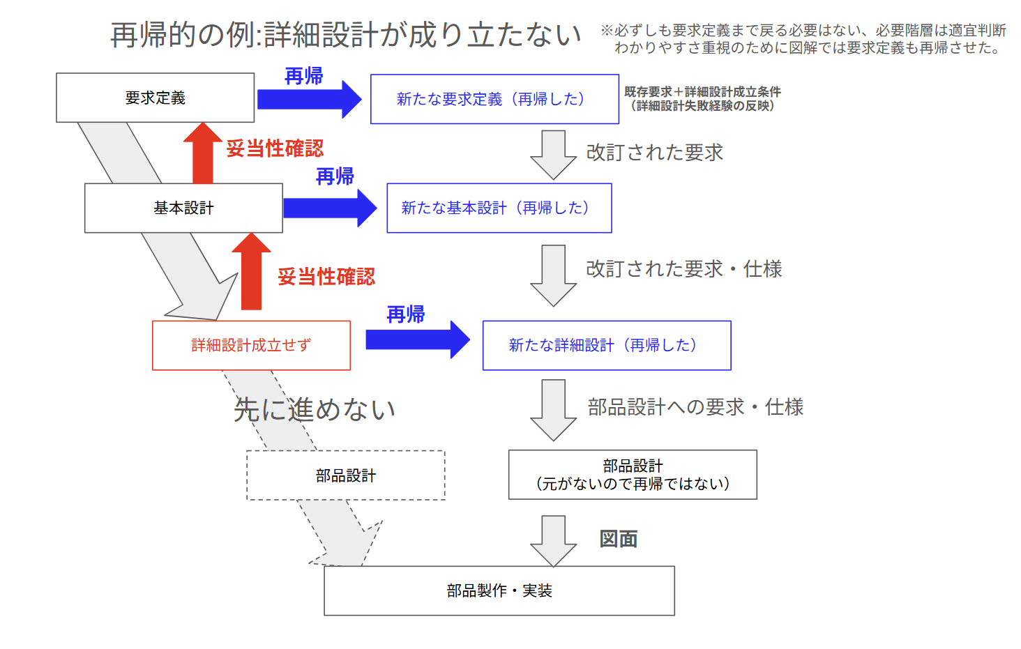 Vプロセス上での再帰的な動き