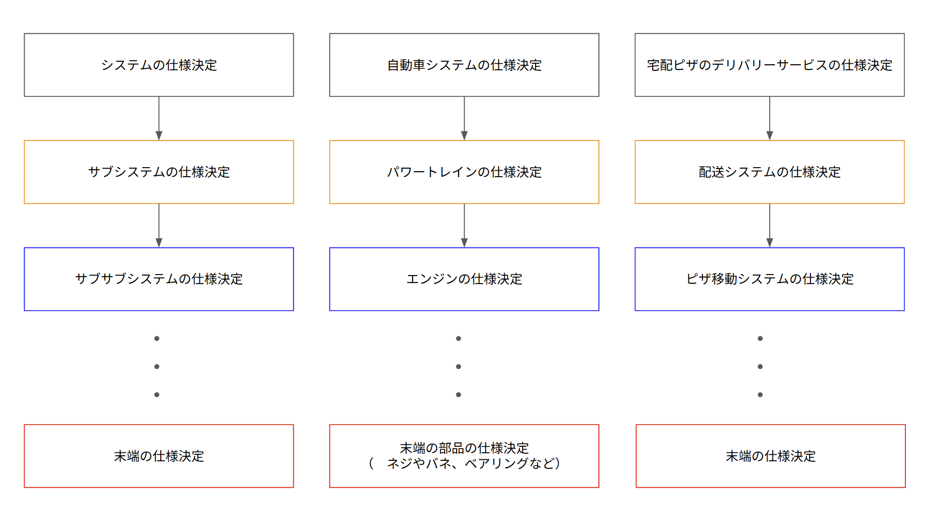 システムの段階的具体化とシステムの各抽象度は同じ