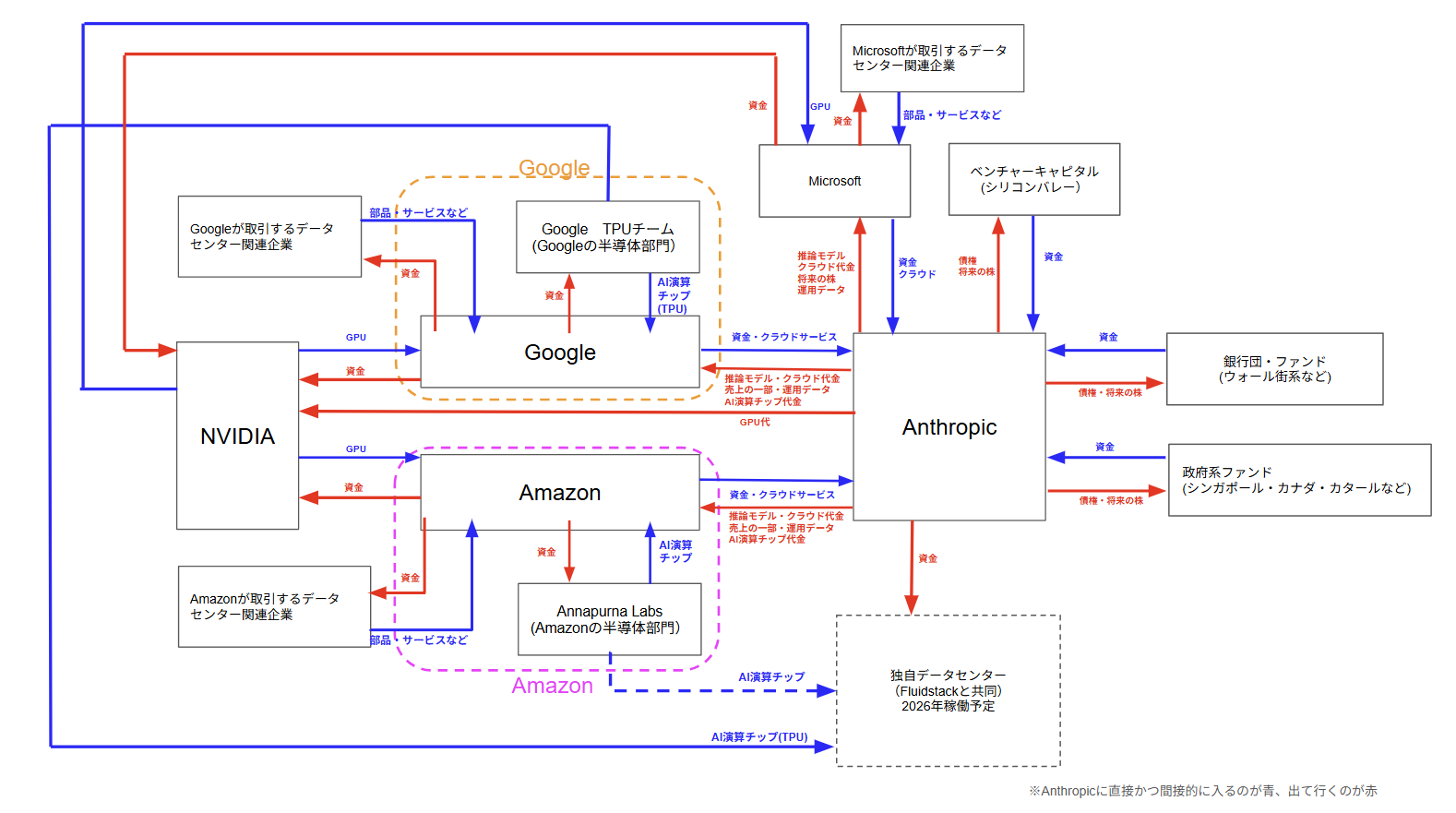 Anthropicの独自データセンター建設の動き