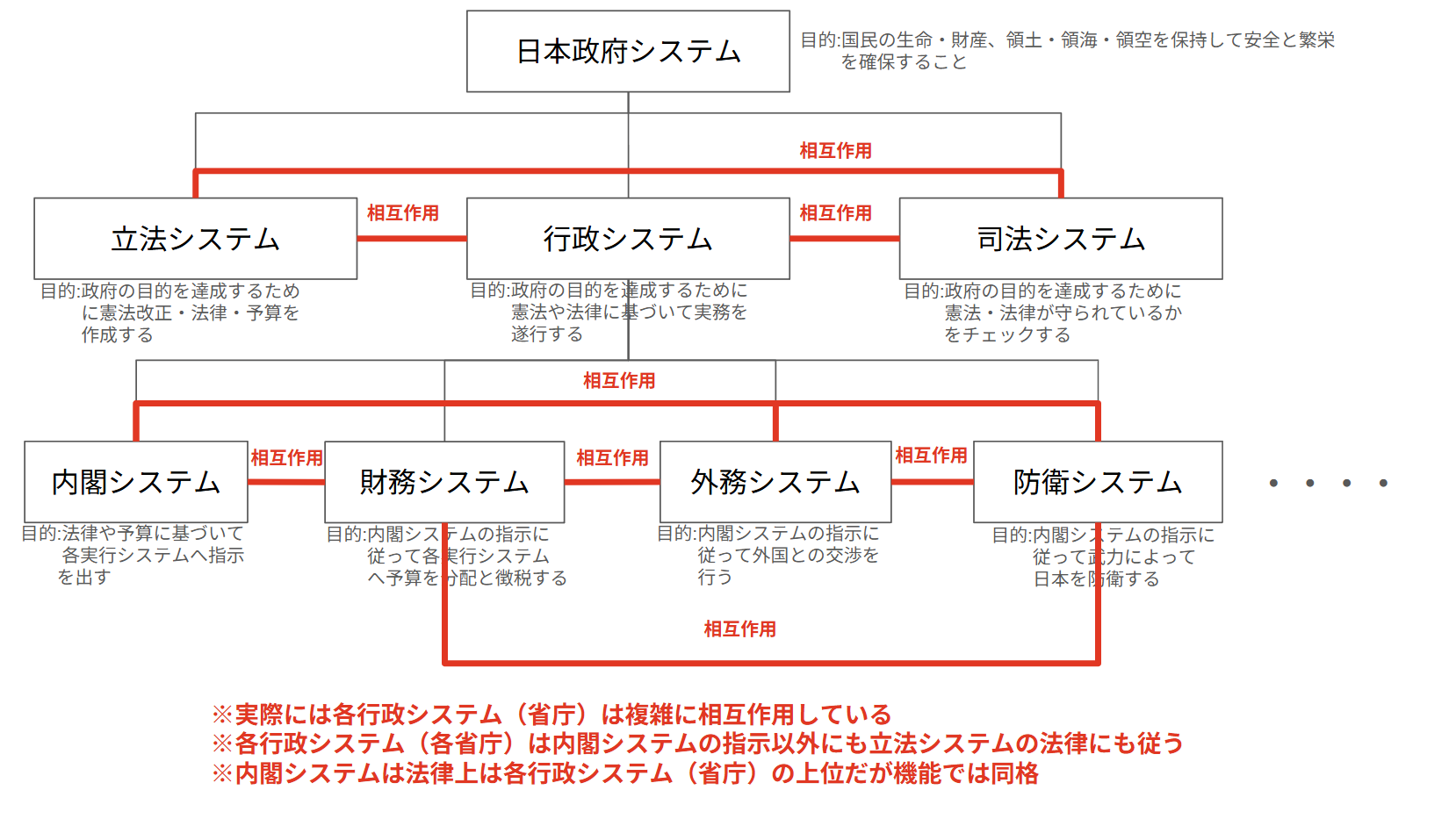日本システムの行政システムの分解
