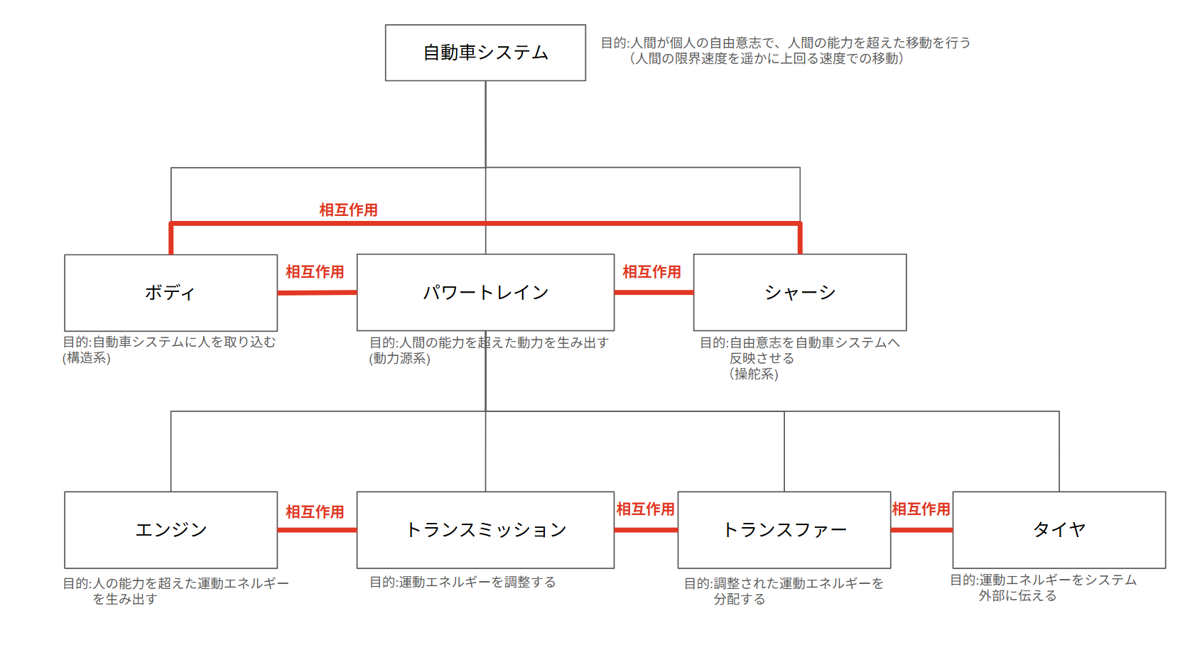 自動車システムをエンジンレベルまで分解