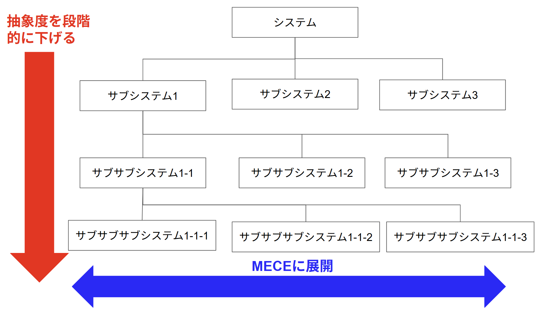 システム分解は上下方向の階層は抽象度、左右方向はMECE