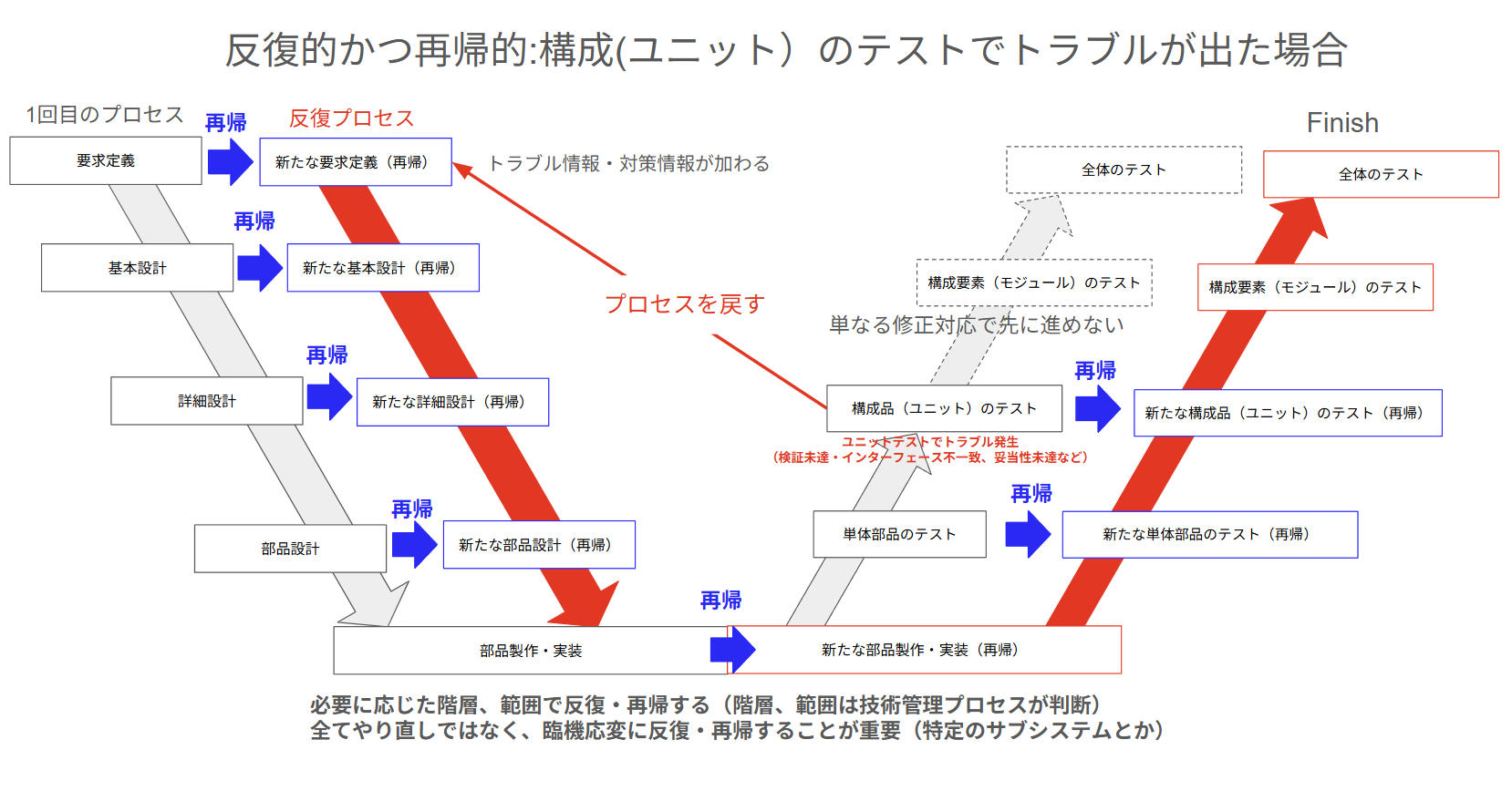 Vプロセス上での反復的かつ再帰的な動き