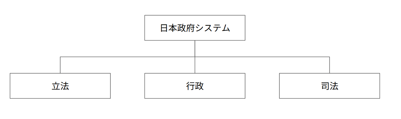 日本政府システムの展開