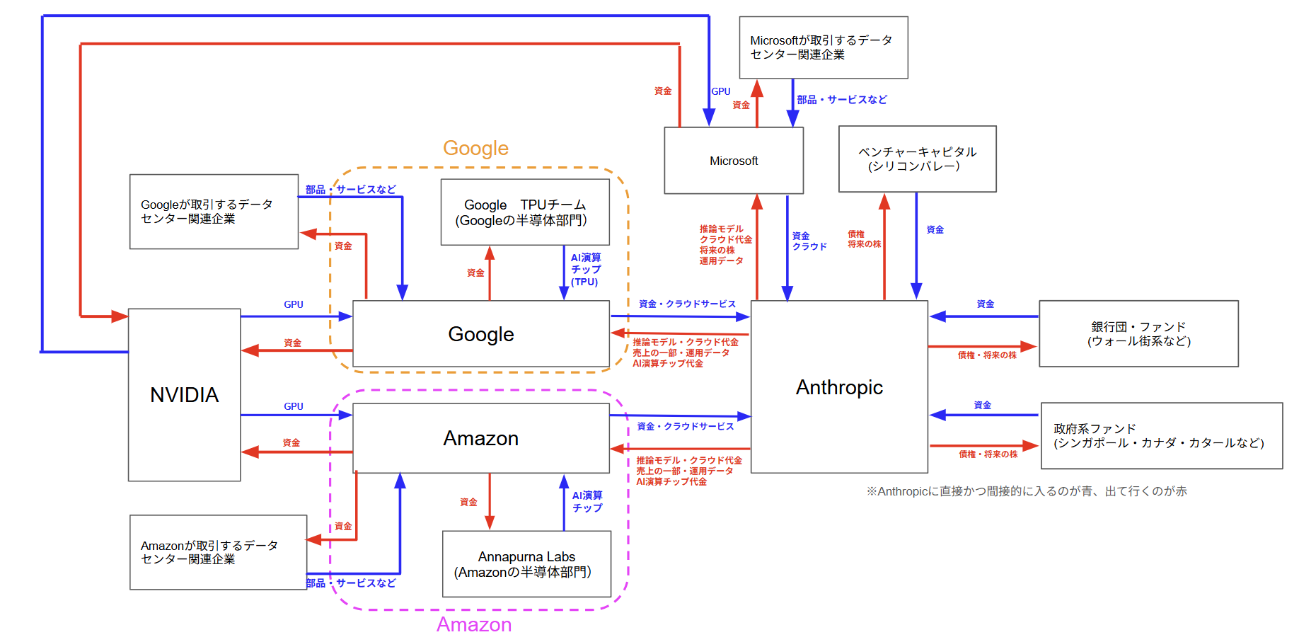 Anthropicとmicrosoftとの関係