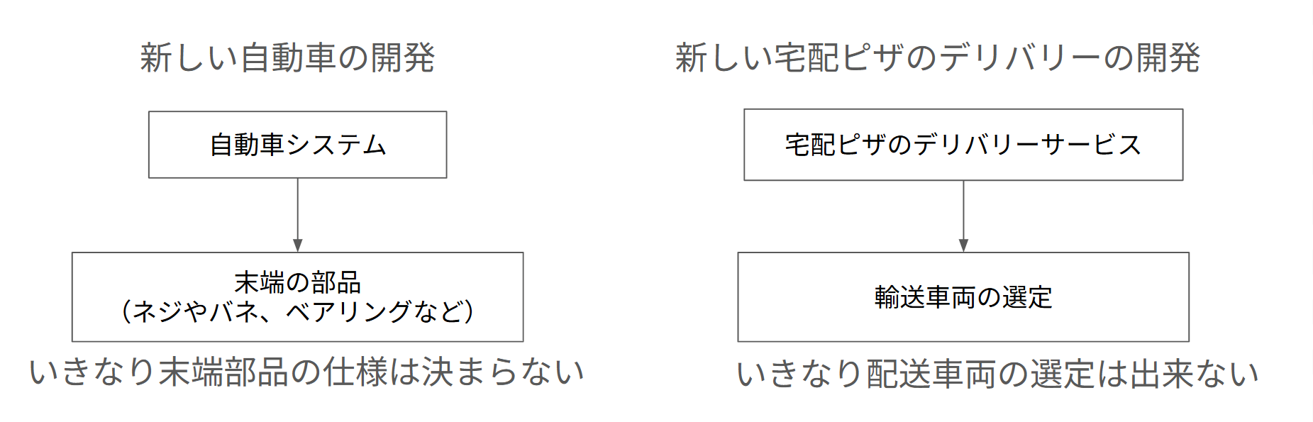 システムの要求から末端要素の仕様は決まらない