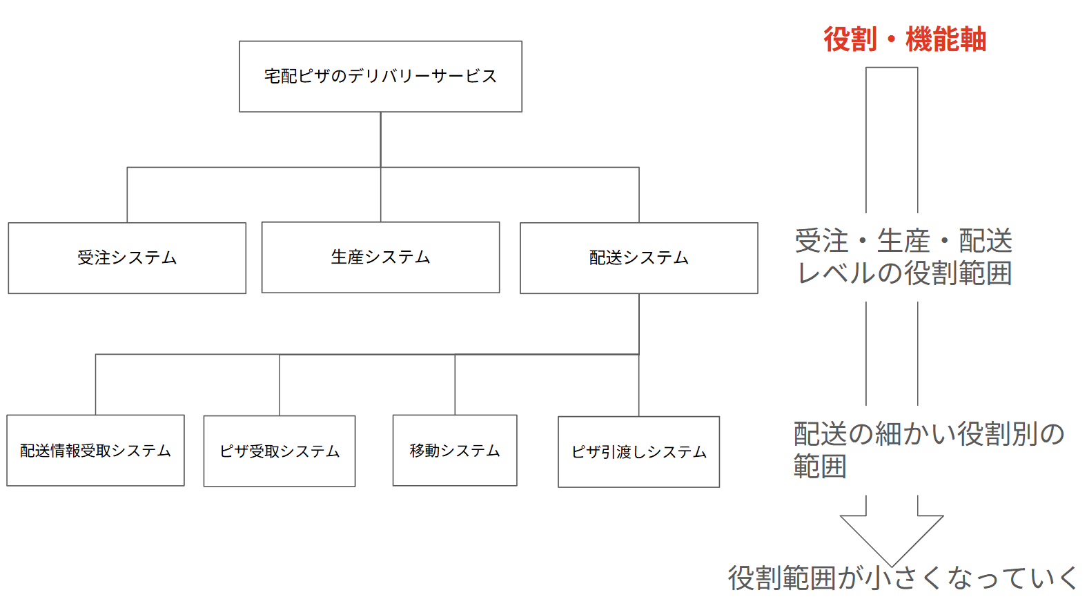 宅配ピザのデリバリーシステムの分解、抽象度の軸