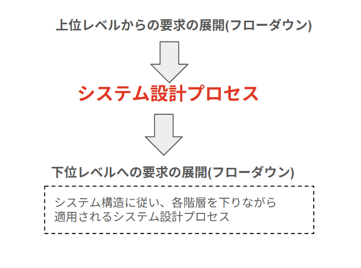 システム設計プロセスの入出力