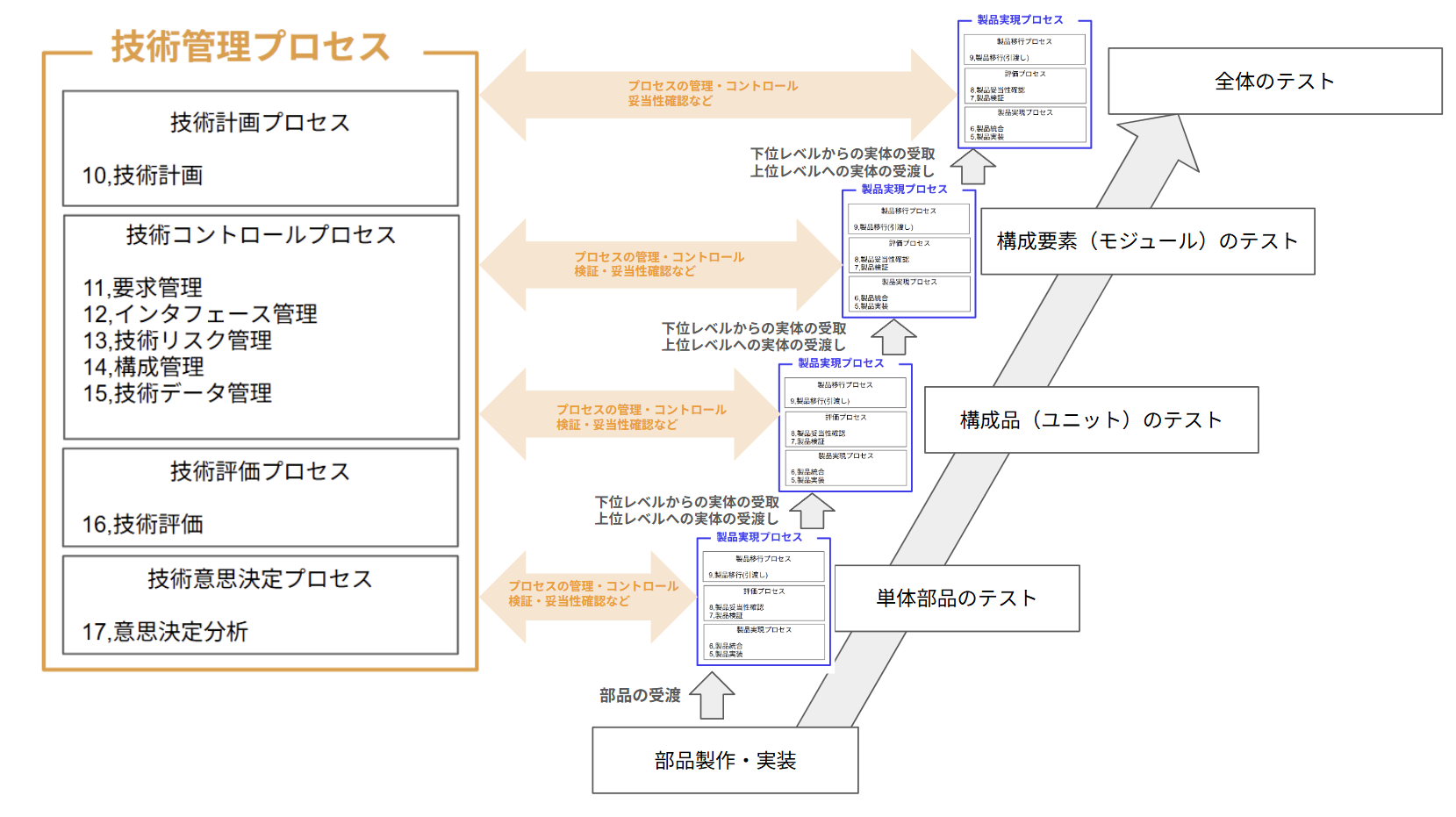 Vプロセス上での製品実現プロセスと技術管理プロセスの繋がり