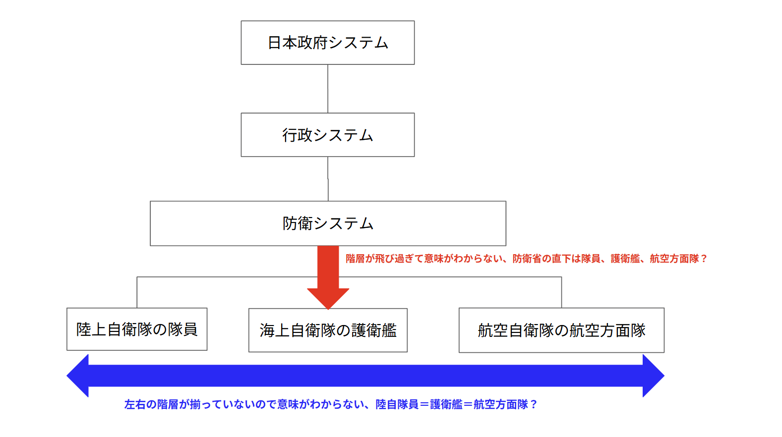 自衛隊システムの抽象度を故意にずらす。