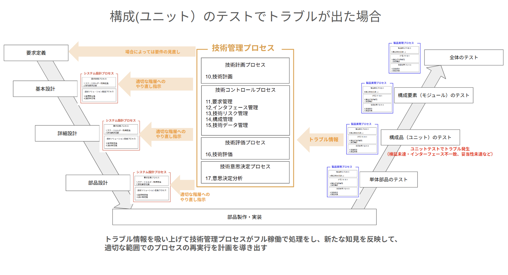 Vプロセスの途中でトラブルが出たケースでの技術管理プロセスの役割
