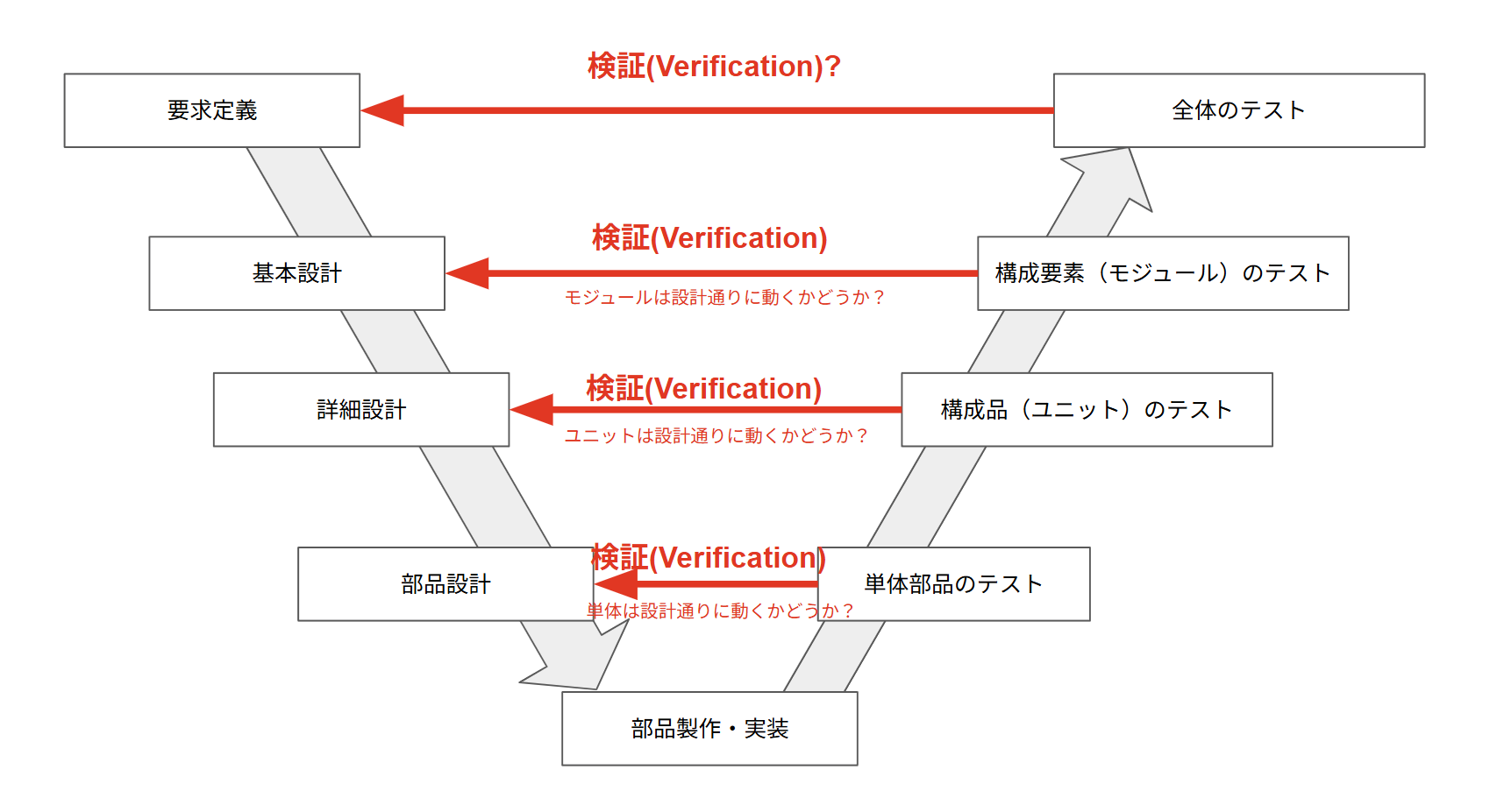 Vプロセスと検証(verification)