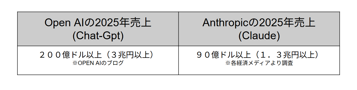 Open AI、Anthropicの2025年の売り上げ予想