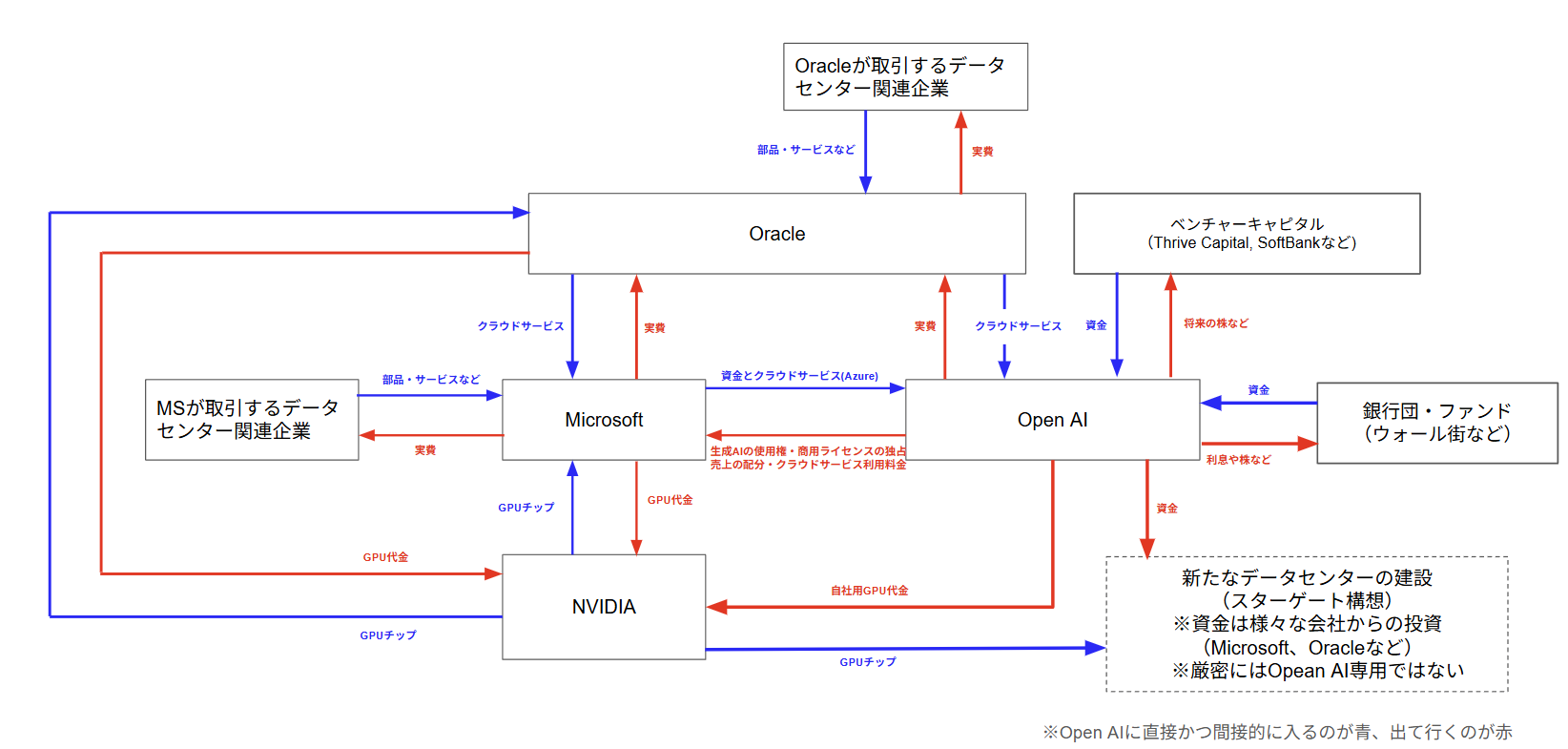 Open AIとスターゲート構想