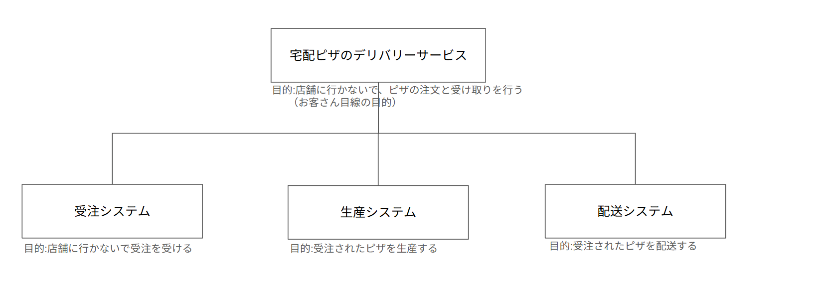 宅配ピザのデリバリーシステムのシステム分解