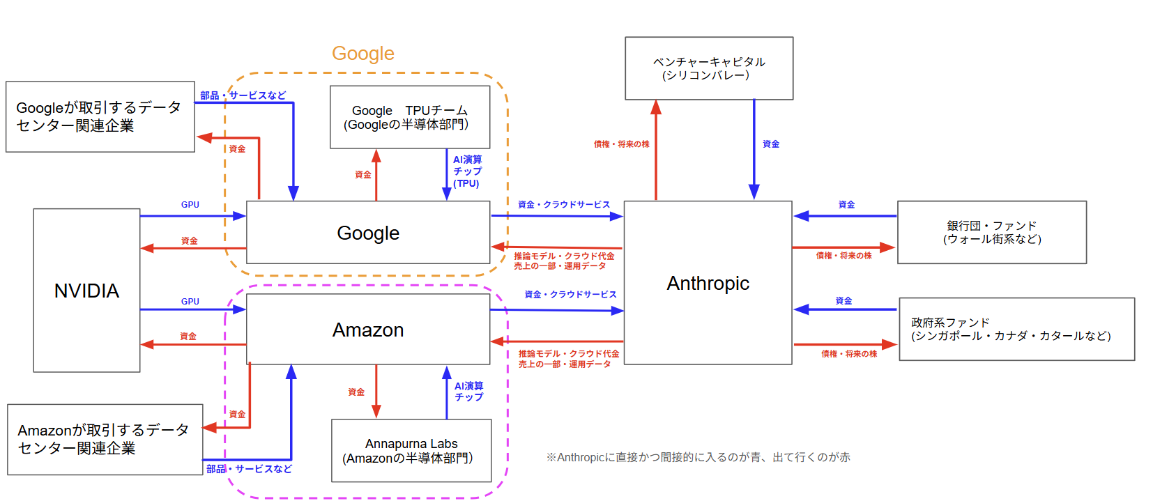 Anthropicの周囲の投資家達