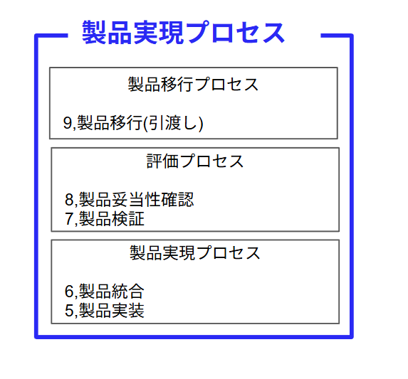 製品実現プロセス