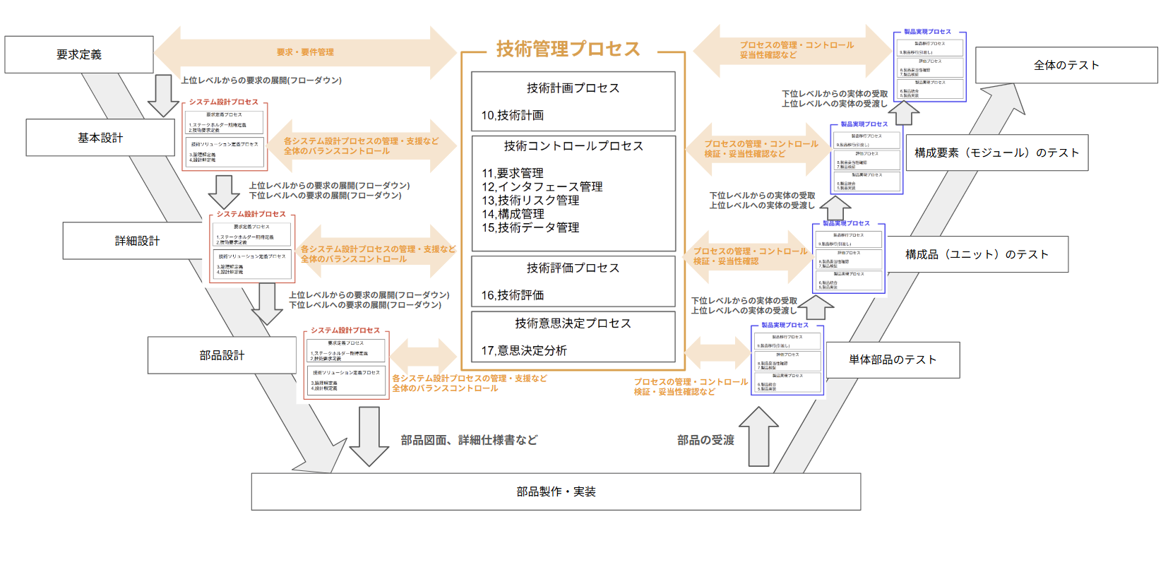Vプロセスと共通技術プロセス・SEエンジン
