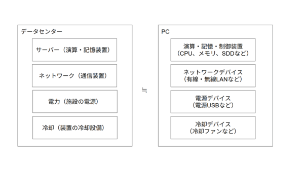 データセンターとPCの類似性