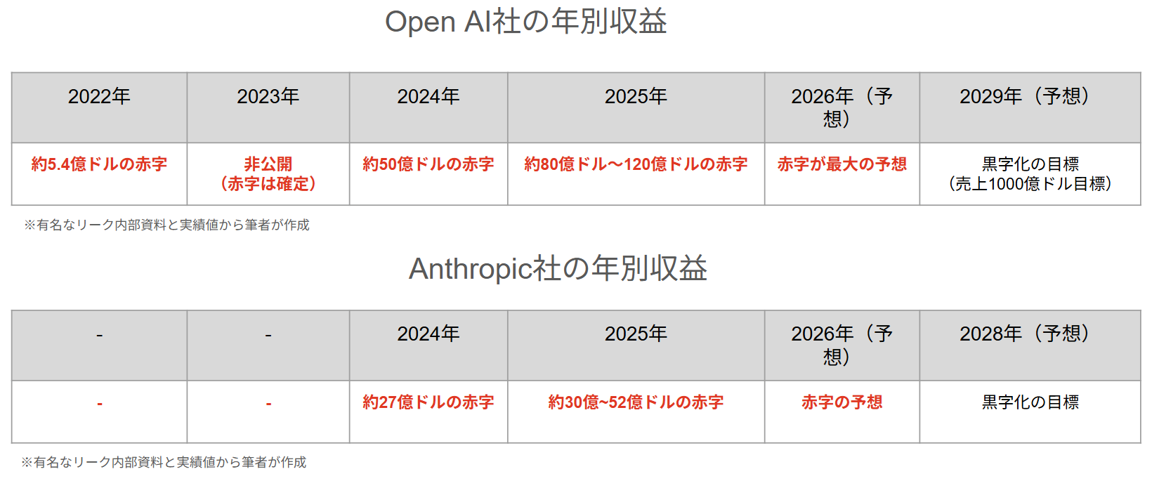 Open AIとAnthropicの事業収益計画