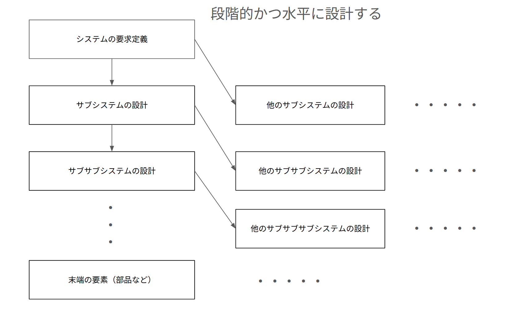 システムの設計は段階的に具体化されるのと同時に水平展開する