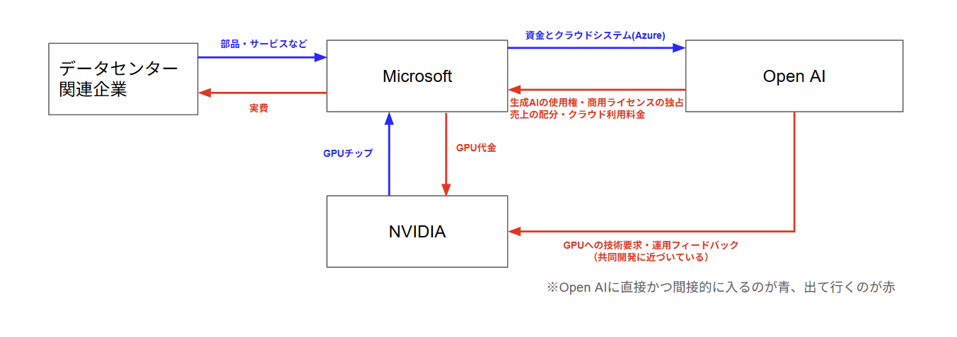 Microsoftのデータセンター関連企業の位置づけ