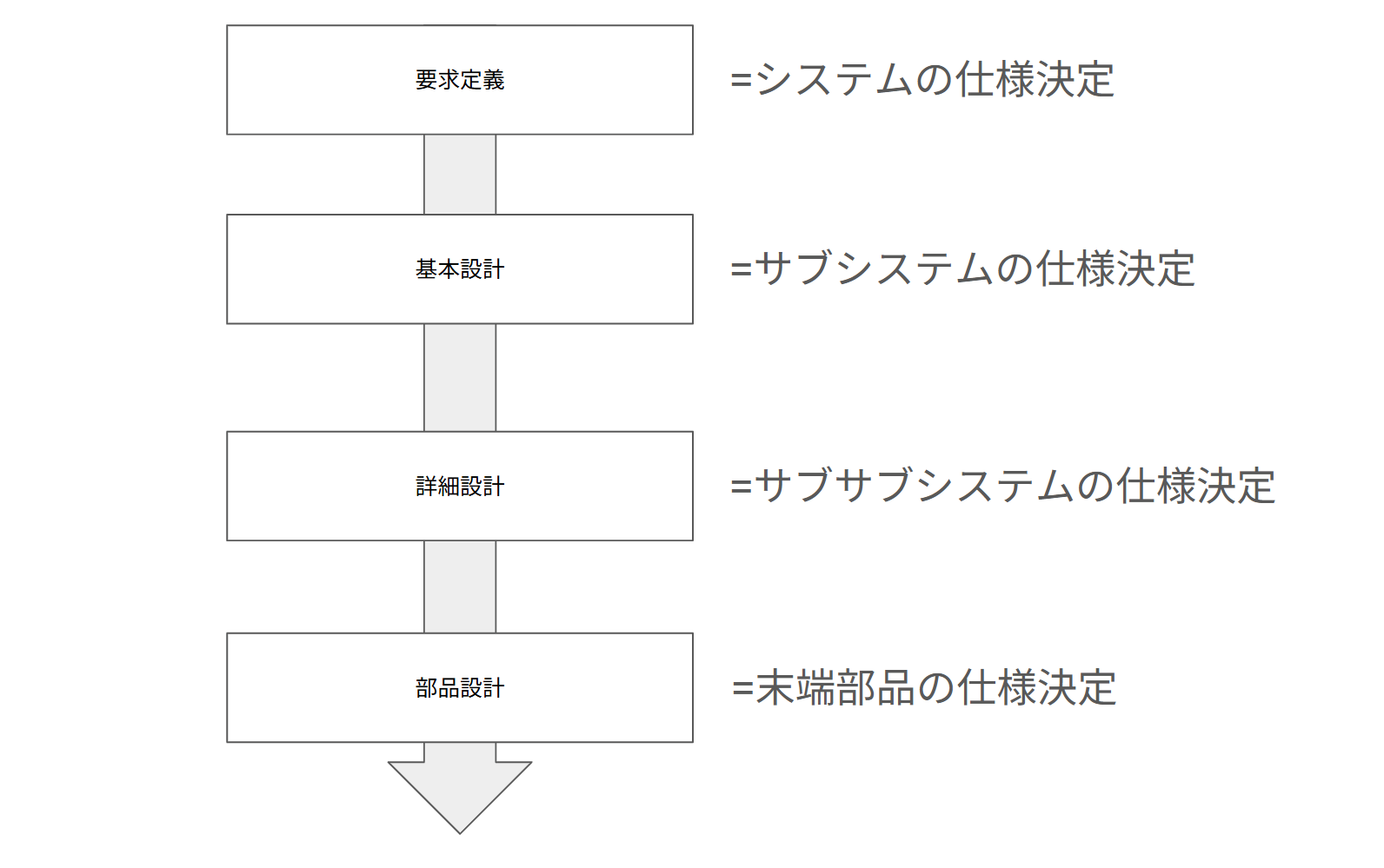 システムの設計は段階的に進む