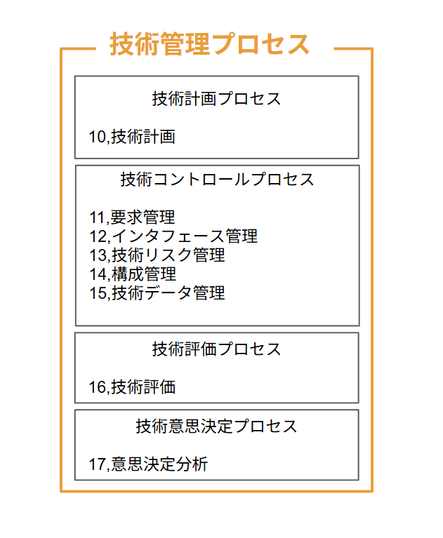 技術管理プロセス