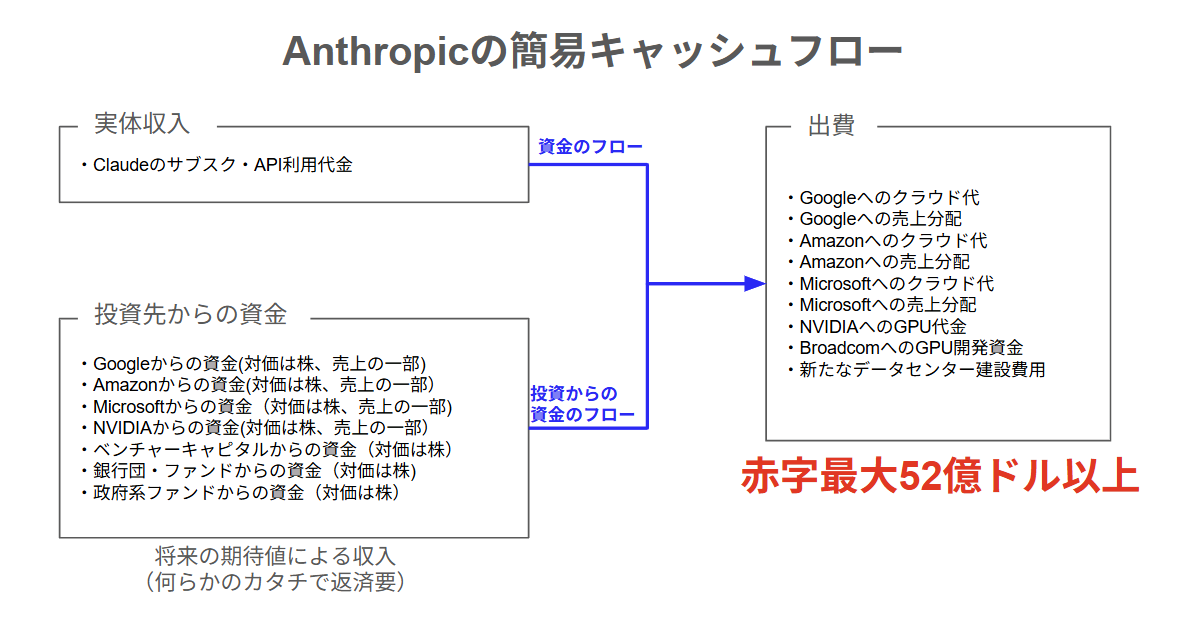 Anthropicの簡易キャッシュフロー