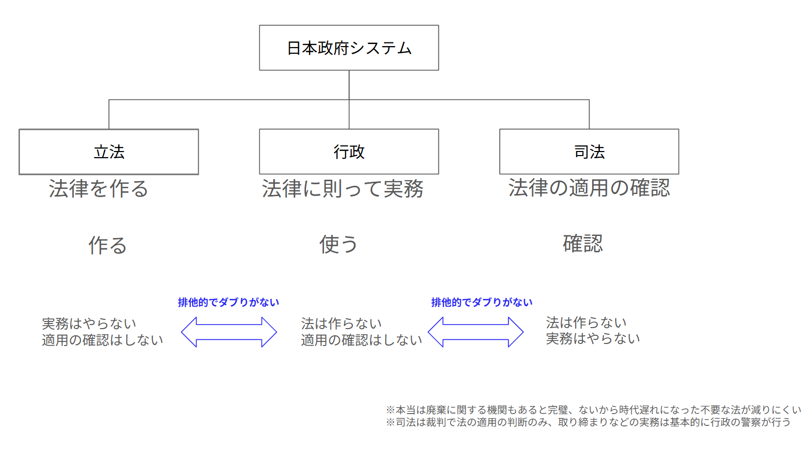 日本政府システムのMECE